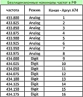 Радиостанция Аргут А-74 dPMR UHF